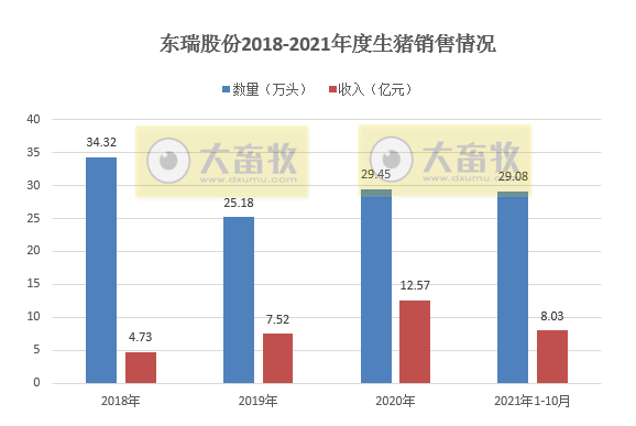 东瑞股份：10月仔猪销量环比增长102%，商品猪均价跌至8.3元/斤环降22%