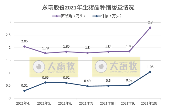 东瑞股份：10月仔猪销量环比增长102%，商品猪均价跌至8.3元/斤环降22%