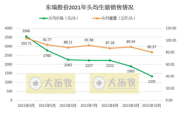 东瑞股份：10月仔猪销量环比增长102%，商品猪均价跌至8.3元/斤环降22%