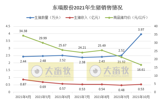 东瑞股份：10月仔猪销量环比增长102%，商品猪均价跌至8.3元/斤环降22%