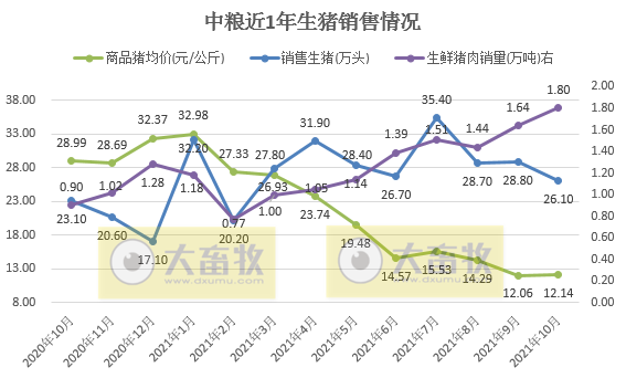 中粮家佳康:10月生猪出栏量环比下降9%,近8个月最低,均价环比微涨