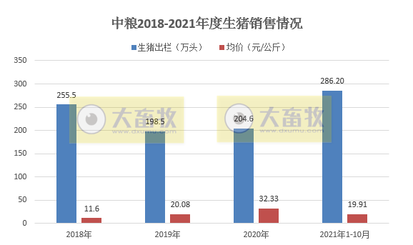 中粮家佳康:10月生猪出栏量环比下降9%,近8个月最低,均价环比微涨