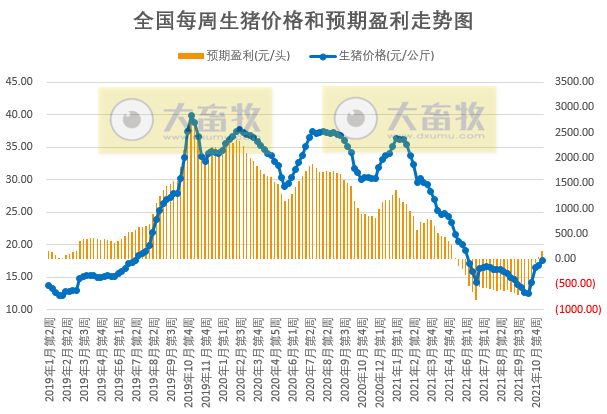 2021.11.16-今日猪价继续上涨，连续4天上涨；养猪连续2周盈利，预计短期仍有微利；温氏表示未来一段时间不会将楼房养猪作为主要发展方向，京基智农积极推进楼房养猪