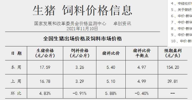 2021.11.16-今日猪价继续上涨，连续4天上涨；养猪连续2周盈利，预计短期仍有微利；温氏表示未来一段时间不会将楼房养猪作为主要发展方向，京基智农积极推进楼房养猪