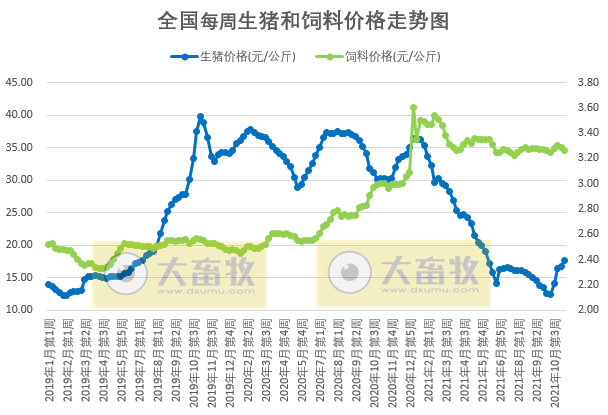 2021.11.16-今日猪价继续上涨，连续4天上涨；养猪连续2周盈利，预计短期仍有微利；温氏表示未来一段时间不会将楼房养猪作为主要发展方向，京基智农积极推进楼房养猪