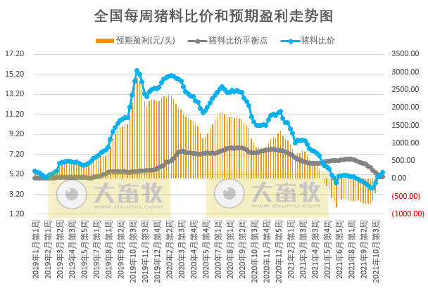 2021.11.16-今日猪价继续上涨，连续4天上涨；养猪连续2周盈利，预计短期仍有微利；温氏表示未来一段时间不会将楼房养猪作为主要发展方向，京基智农积极推进楼房养猪