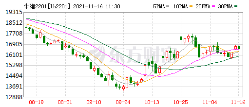 2021.11.16-今日猪价继续上涨，连续4天上涨；养猪连续2周盈利，预计短期仍有微利；温氏表示未来一段时间不会将楼房养猪作为主要发展方向，京基智农积极推进楼房养猪