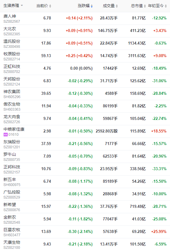 2021.11.16-今日猪价继续上涨，连续4天上涨；养猪连续2周盈利，预计短期仍有微利；温氏表示未来一段时间不会将楼房养猪作为主要发展方向，京基智农积极推进楼房养猪
