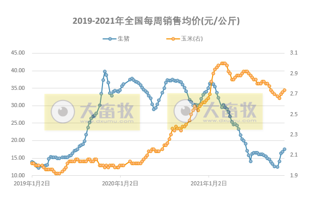发改委最新数据:2021年11月第2周猪粮比价、猪料、鸡料、蛋料比价情况——猪粮比6.42,养猪连2周略有盈利,肉鸡仍亏损但幅度收窄,蛋鸡盈利近1年来最高