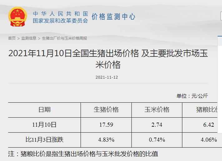 发改委最新数据:2021年11月第2周猪粮比价、猪料、鸡料、蛋料比价情况——猪粮比6.42,养猪连2周略有盈利,肉鸡仍亏损但幅度收窄,蛋鸡盈利近1年来最高