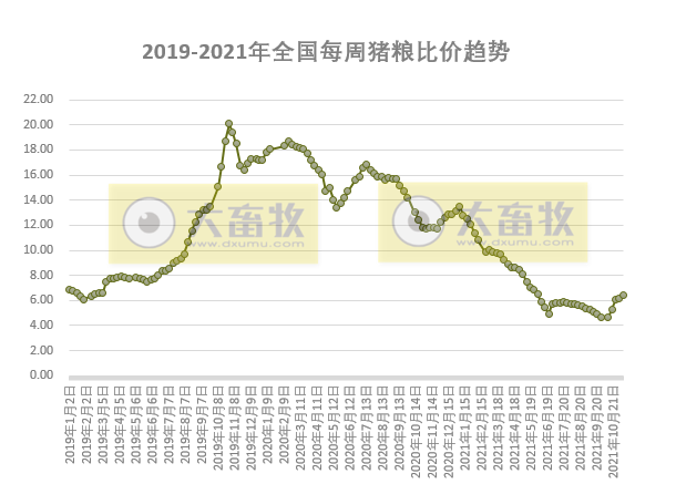 发改委最新数据:2021年11月第2周猪粮比价、猪料、鸡料、蛋料比价情况——猪粮比6.42,养猪连2周略有盈利,肉鸡仍亏损但幅度收窄,蛋鸡盈利近1年来最高
