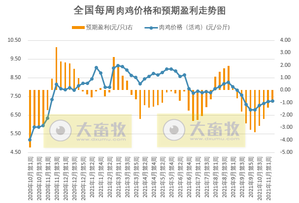 发改委最新数据:2021年11月第2周猪粮比价、猪料、鸡料、蛋料比价情况——猪粮比6.42,养猪连2周略有盈利,肉鸡仍亏损但幅度收窄,蛋鸡盈利近1年来最高