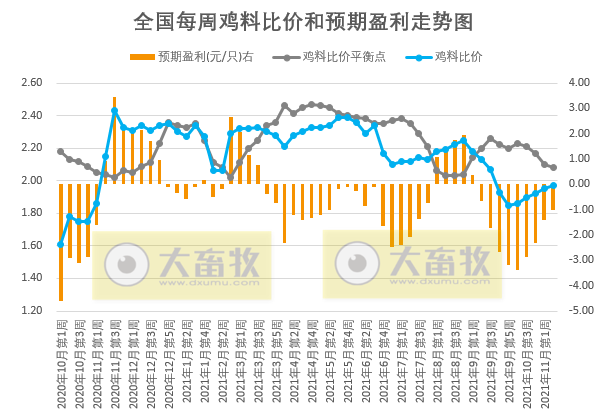 发改委最新数据:2021年11月第2周猪粮比价、猪料、鸡料、蛋料比价情况——猪粮比6.42,养猪连2周略有盈利,肉鸡仍亏损但幅度收窄,蛋鸡盈利近1年来最高