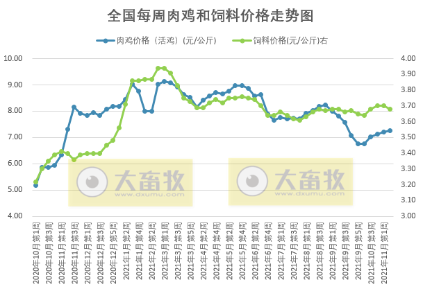 发改委最新数据:2021年11月第2周猪粮比价、猪料、鸡料、蛋料比价情况——猪粮比6.42,养猪连2周略有盈利,肉鸡仍亏损但幅度收窄,蛋鸡盈利近1年来最高
