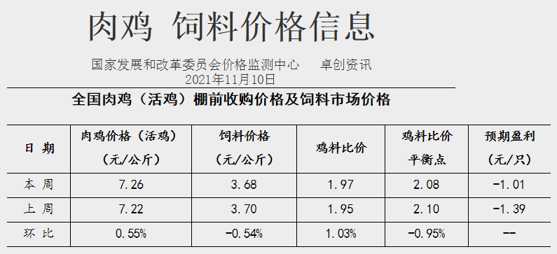 发改委最新数据:2021年11月第2周猪粮比价、猪料、鸡料、蛋料比价情况——猪粮比6.42,养猪连2周略有盈利,肉鸡仍亏损但幅度收窄,蛋鸡盈利近1年来最高
