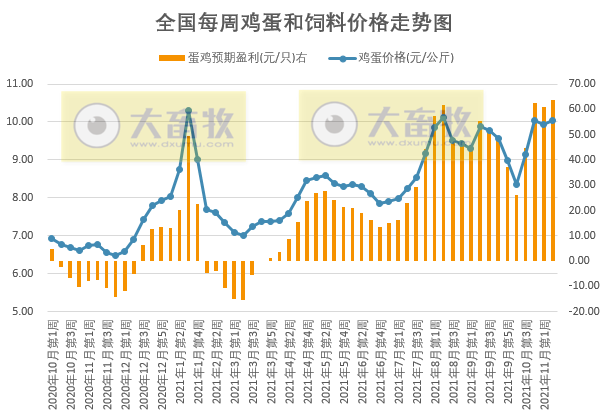 发改委最新数据:2021年11月第2周猪粮比价、猪料、鸡料、蛋料比价情况——猪粮比6.42,养猪连2周略有盈利,肉鸡仍亏损但幅度收窄,蛋鸡盈利近1年来最高