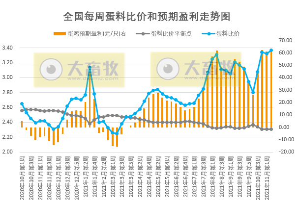 发改委最新数据:2021年11月第2周猪粮比价、猪料、鸡料、蛋料比价情况——猪粮比6.42,养猪连2周略有盈利,肉鸡仍亏损但幅度收窄,蛋鸡盈利近1年来最高