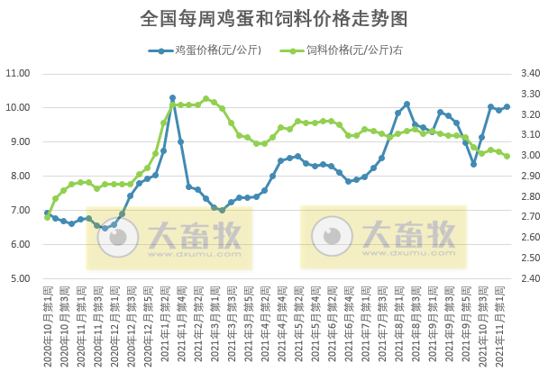 发改委最新数据:2021年11月第2周猪粮比价、猪料、鸡料、蛋料比价情况——猪粮比6.42,养猪连2周略有盈利,肉鸡仍亏损但幅度收窄,蛋鸡盈利近1年来最高