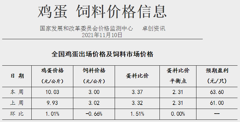 发改委最新数据:2021年11月第2周猪粮比价、猪料、鸡料、蛋料比价情况——猪粮比6.42,养猪连2周略有盈利,肉鸡仍亏损但幅度收窄,蛋鸡盈利近1年来最高