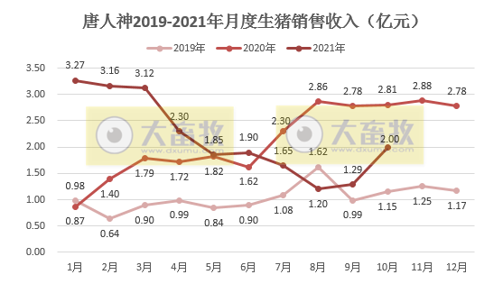 唐人神：10月生猪销量环比增长59%，创历史新高，130万头生猪产能规划预计明年一季度可完成