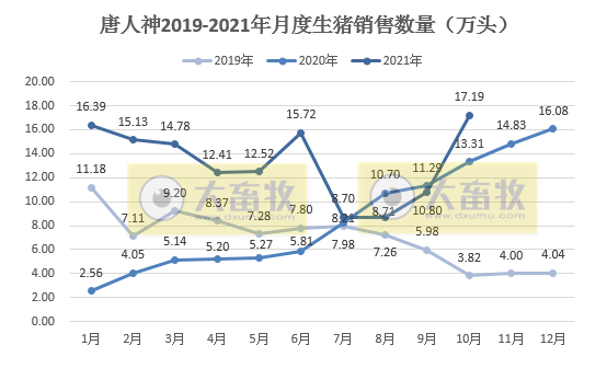唐人神：10月生猪销量环比增长59%，创历史新高，130万头生猪产能规划预计明年一季度可完成