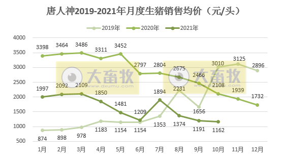 唐人神：10月生猪销量环比增长59%，创历史新高，130万头生猪产能规划预计明年一季度可完成