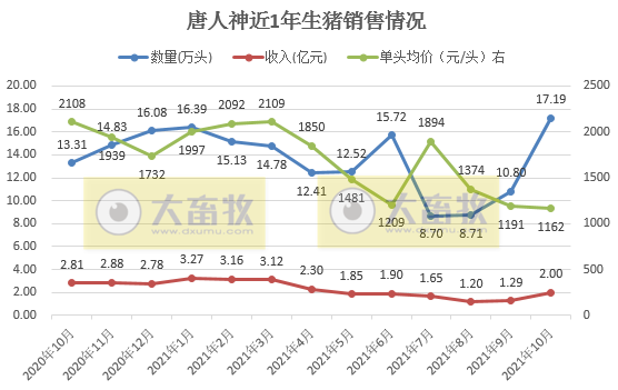 唐人神：10月生猪销量环比增长59%，创历史新高，130万头生猪产能规划预计明年一季度可完成