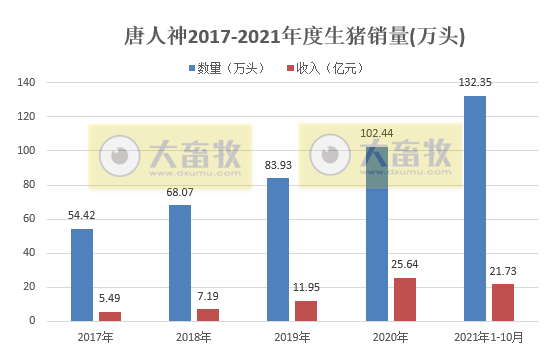 唐人神：10月生猪销量环比增长59%，创历史新高，130万头生猪产能规划预计明年一季度可完成