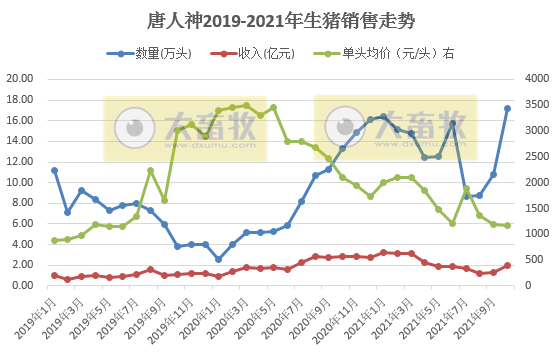 唐人神：10月生猪销量环比增长59%，创历史新高，130万头生猪产能规划预计明年一季度可完成