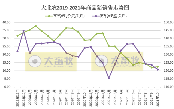 大北农:10月生猪销量和价格环比均上涨,能繁母猪存栏与最高相比减少三分之一