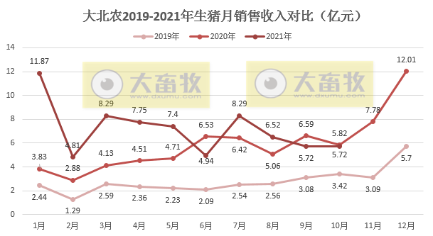大北农:10月生猪销量和价格环比均上涨,能繁母猪存栏与最高相比减少三分之一