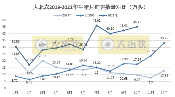 大北农:10月生猪销量和价格环比均上涨,能繁母猪存栏与最高相比减少三分之一