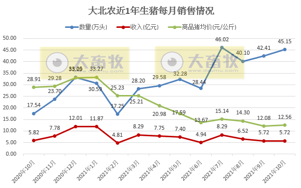 大北农:10月生猪销量和价格环比均上涨,能繁母猪存栏与最高相比减少三分之一