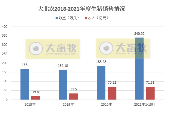 大北农:10月生猪销量和价格环比均上涨,能繁母猪存栏与最高相比减少三分之一
