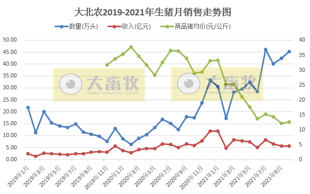 大北农:10月生猪销量和价格环比均上涨,能繁母猪存栏与最高相比减少三分之一
