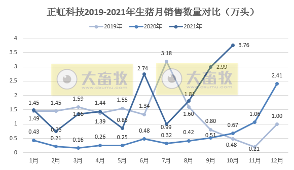 正虹科技：10月生猪销量同比增长458%，创下历史最高纪录