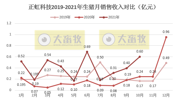 正虹科技：10月生猪销量同比增长458%，创下历史最高纪录