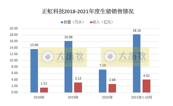正虹科技：10月生猪销量同比增长458%，创下历史最高纪录