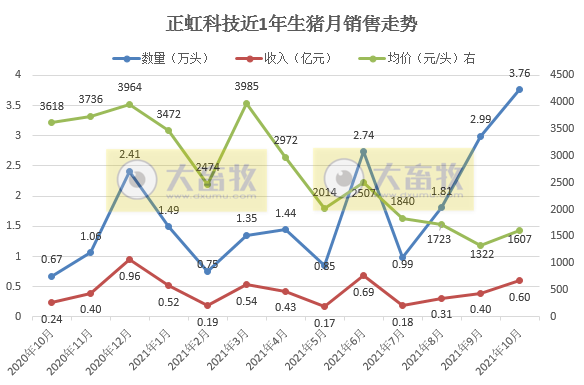 正虹科技：10月生猪销量同比增长458%，创下历史最高纪录