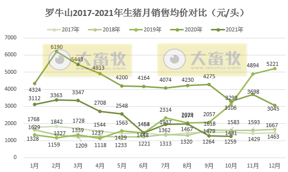罗牛山：10月生猪销量再次刷新最高纪录，头均销售价格略降
