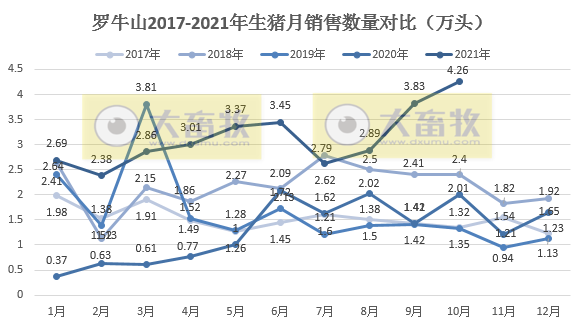 罗牛山：10月生猪销量再次刷新最高纪录，头均销售价格略降