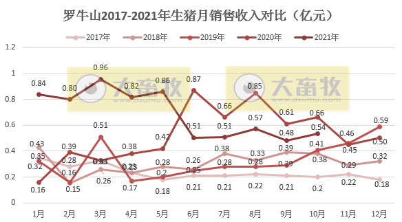 罗牛山：10月生猪销量再次刷新最高纪录，头均销售价格略降