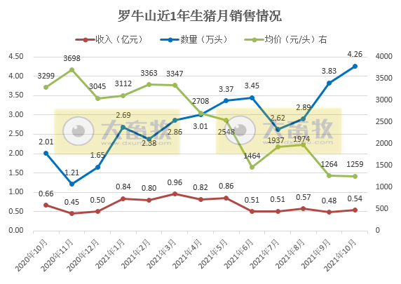 罗牛山：10月生猪销量再次刷新最高纪录，头均销售价格略降