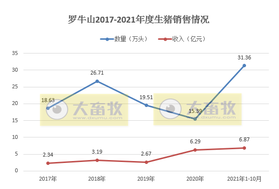 罗牛山：10月生猪销量再次刷新最高纪录，头均销售价格略降