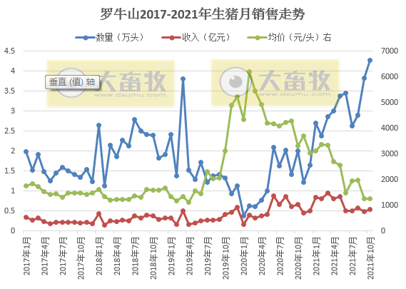 罗牛山：10月生猪销量再次刷新最高纪录，头均销售价格略降