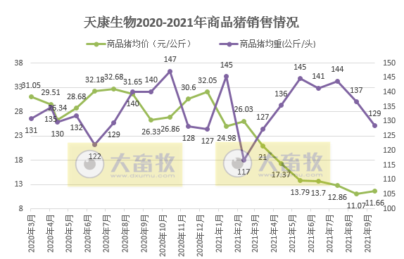 天康生物：10月生猪销量环比下降27%，销售均价环比上涨5.3%，规划2023年生猪养殖500万头