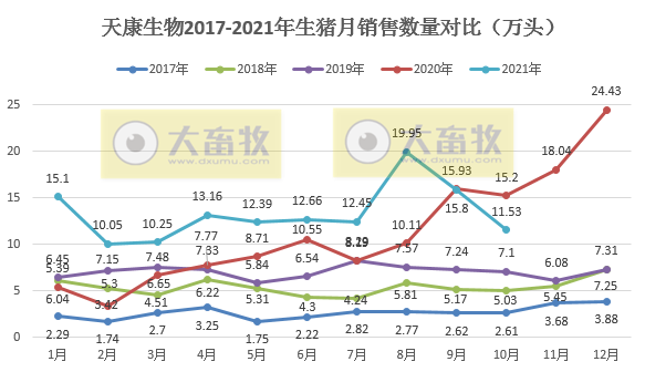天康生物：10月生猪销量环比下降27%，销售均价环比上涨5.3%，规划2023年生猪养殖500万头