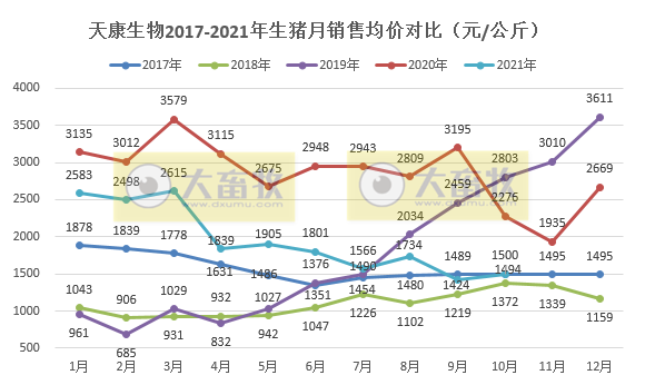 天康生物：10月生猪销量环比下降27%，销售均价环比上涨5.3%，规划2023年生猪养殖500万头