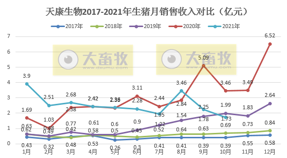 天康生物：10月生猪销量环比下降27%，销售均价环比上涨5.3%，规划2023年生猪养殖500万头