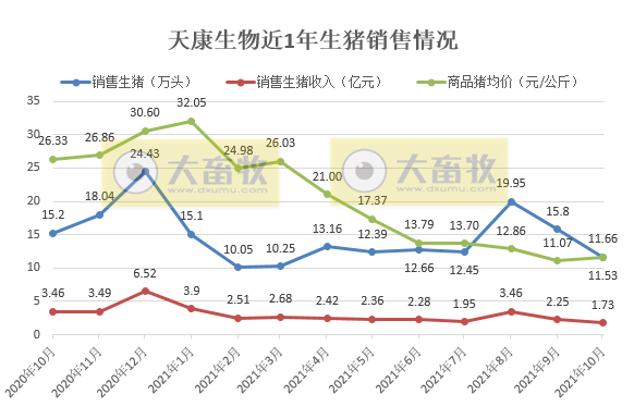天康生物：10月生猪销量环比下降27%，销售均价环比上涨5.3%，规划2023年生猪养殖500万头